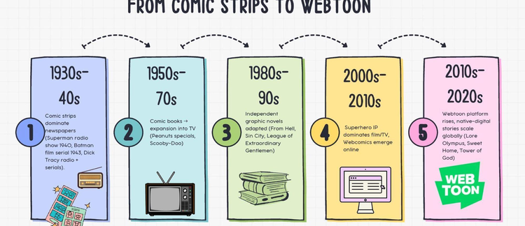 From Panels to Platforms: How Webtoon Pioneers Transmedia Storytelling in Startups