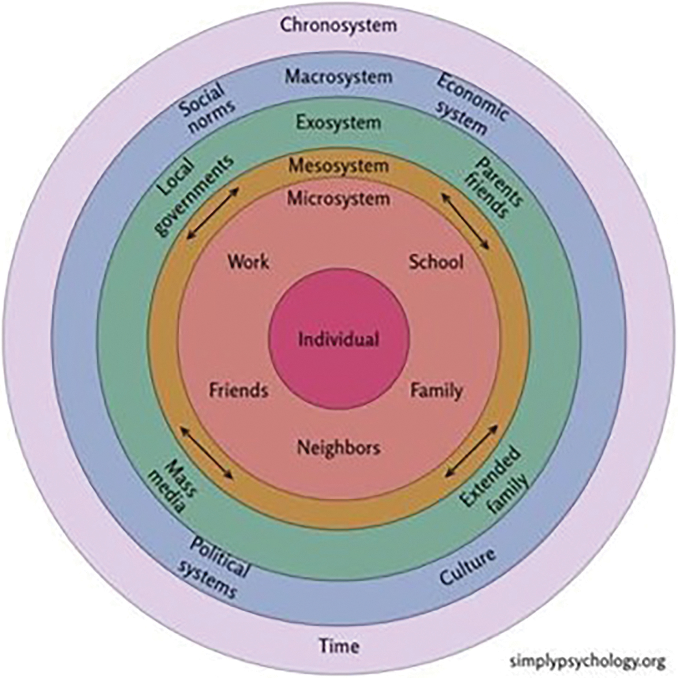 A circular image with various systems within systems that suggest various layers that affect an individual, beginning with the chronosystem on the outside, then the macrosystem, ecosystem, mesosystem, and microsystem toward the center of the circle, which contains the individual.