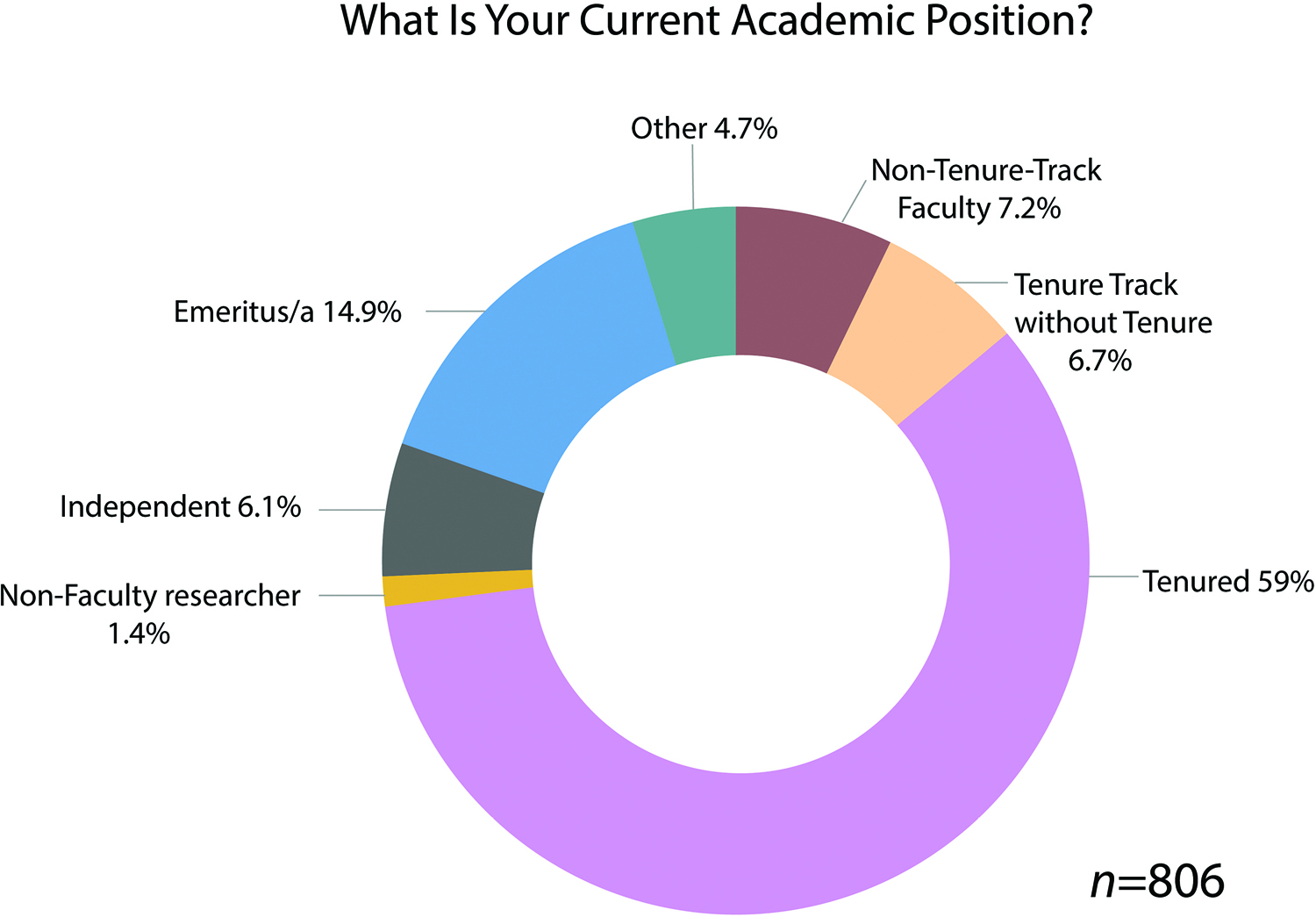 A pie chart graph with different sections representing the percentage of survey population of 806 respondents. 59% Tenured; 6.7% Tenure Track without Tenure; 7.2% Non-tenure track faculty; Other 4.7%; Emeritus or Emerita 14.9%; Independent 6.1% and non-faculty researcher 1.4%.