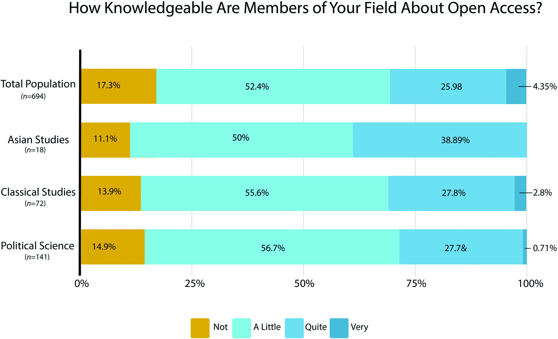 A stacked bar chart that represents answers to the question “How knowledgeable are members of your field about open access?” Each bar represents a single academic field and is 100% in total. For the total population (where n=694), the answer for “not knowledgeable” is 17.3%, the answer for a little knowledgeable is 52.4%, the answer for quite knowledgeable is 25.98%, and the answer for very knowledgeable is 4.35%. For Asian Studies (where n = 18), the answer for “not knowledgeable” is 11.1%, the answer for a little knowledgeable is 50%, the answer for quite knowledgeable is 38.89%. For Classical Studies (where n=72), the answer for “not knowledgeable” is 13.9%, the answer for a little knowledgeable is 55.6%, the answer for quite knowledgeable is 27.8%, and the answer for very knowledgeable is 2.8%. For Political Science (where n=141), the answer for “not knowledgeable” is 14.9%, the answer for a little knowledgeable is 56.7%, the answer for quite knowledgeable is 27.7%, and the answer for very knowledgeable is 0.71%.