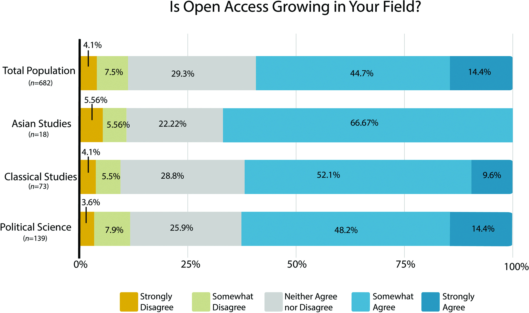 A stacked bar chart that represents answers to the question “Is open access Growing in Your Field?” Each bar represents a single academic field and is 100% in total. For the total population (where n=682),, the answer for “strongly disagree” is 4.1%, the answer for a somewhat disagree is 7.5%, the answer for neither agree nor disagree is 29.3%, the answer for somewhat agree is 44.7%, and the answer for strongly agree is 14.4.% For Asian Studies (where n=18), the answer for “strongly disagree” is 5.56%, the answer for a somewhat disagree is 5.56%, the answer for neither agree nor disagree is 22.22%, the answer for somewhat agree is 66.67%. For Classical Studies (where n=73), the answer for “strongly disagree” is 4.1%, the answer for a somewhat disagree is 5.5%, the answer for neither agree nor disagree is 28.8%, the answer for somewhat agree is 52.1%, and the answer for strongly agree is 9.6%. For Political Science (where n=139), the answer for “strongly disagree” is 3.6%, the answer for a somewhat disagree is 7.9%, the answer for neither agree nor disagree is 25.9%, the answer for somewhat agree is 48.2%, and the answer for strongly agree is 14.4%.