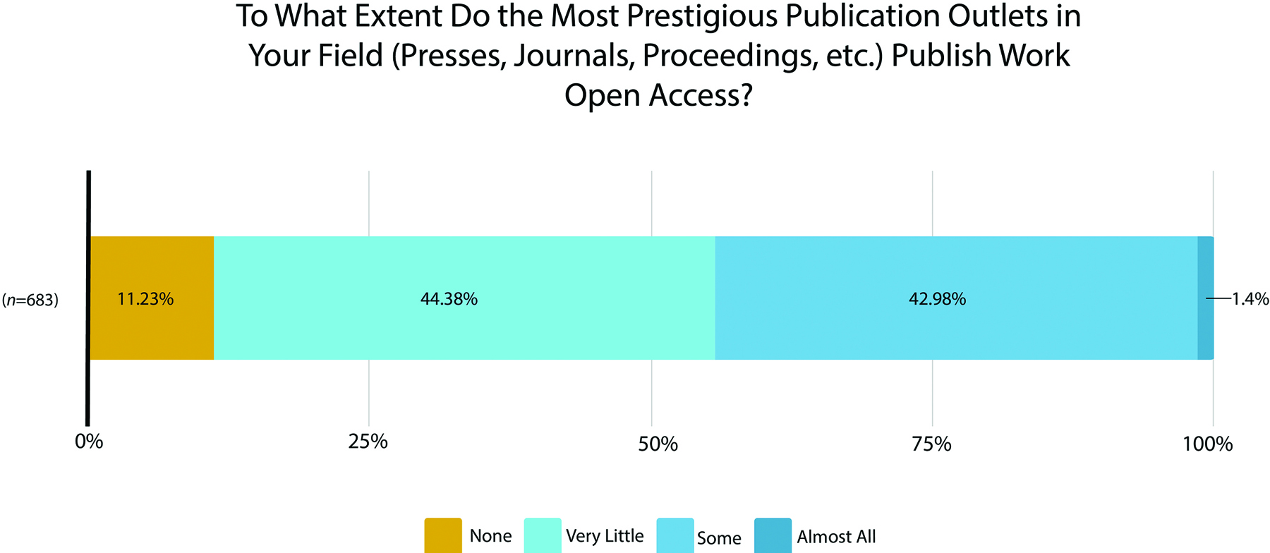 A stacked bar chart that represents answers to the question “To What Extent do the Most Prestigious Publication Outlets in your Field (Presses, Journals, Proceedings, etc.) Publish Work Open Access?” The chart displays answers from the entire survey population (where n=683) as a single bar. 11.23% of respondents answered “none”. 44.38% of respondents answered “very little”. 42.98% said “some” and 1.40% of respondents said “all”.
