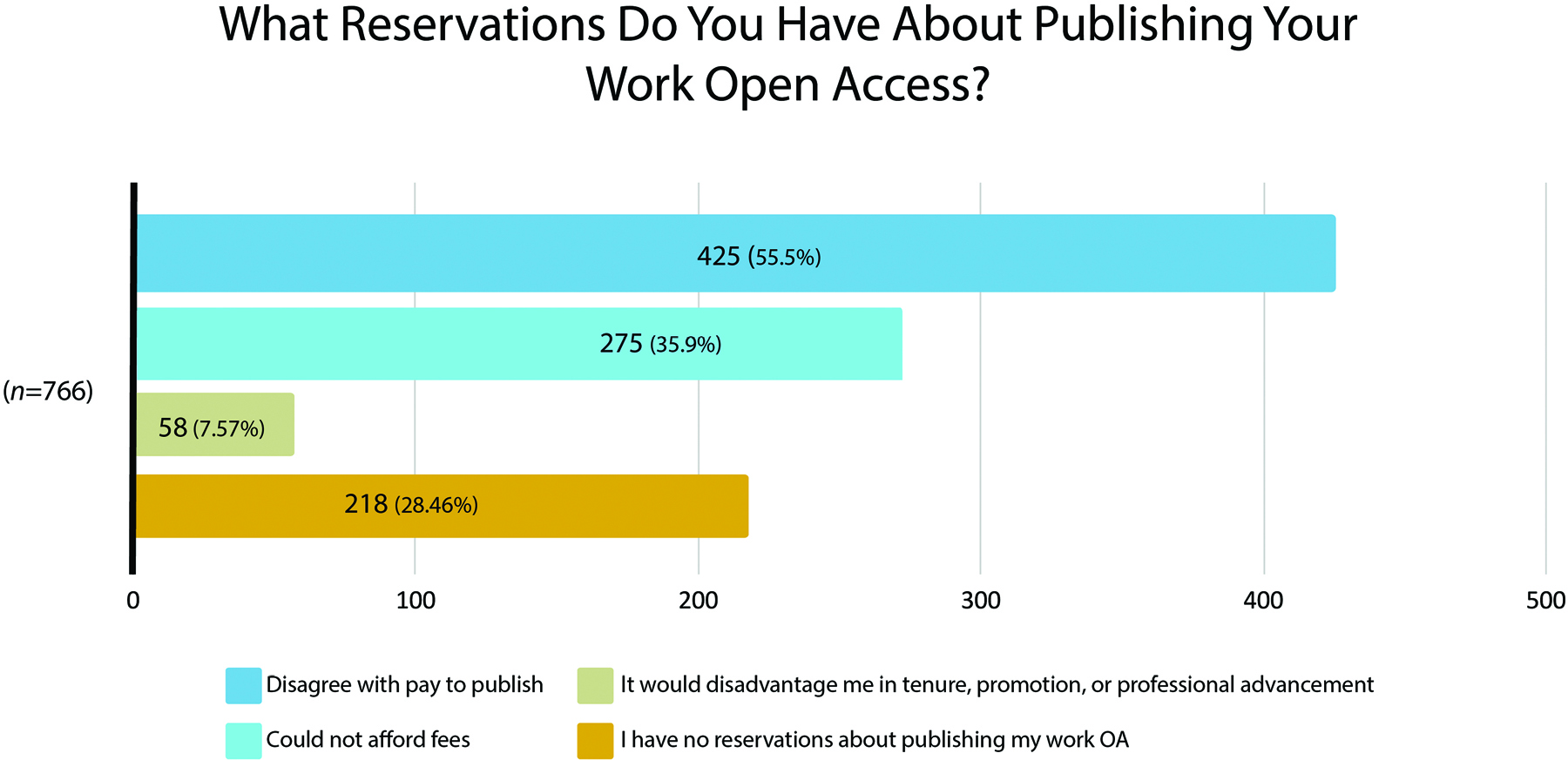 A horizontal bar chart with four bars that represent different answers to the question “what reservations do you have about publishing your work open access?” from the entire survey population, where n=766 The first bar represents the answer “Disagree with Pay to publish”, which had 425 respondents, or 55.5% of respondents to the question. The second bar represents the response “Could not afford to publish” and that included 275 respondents, or 35.9%. The third bar was “it would disadvantage me in tenure, promotion, or professional advancement” which had 58 answers, 7.57%. Finally, the fourth bar represented the response “I have no reservations about publishing my work OA” and this had 218 responses, or 28.46%.