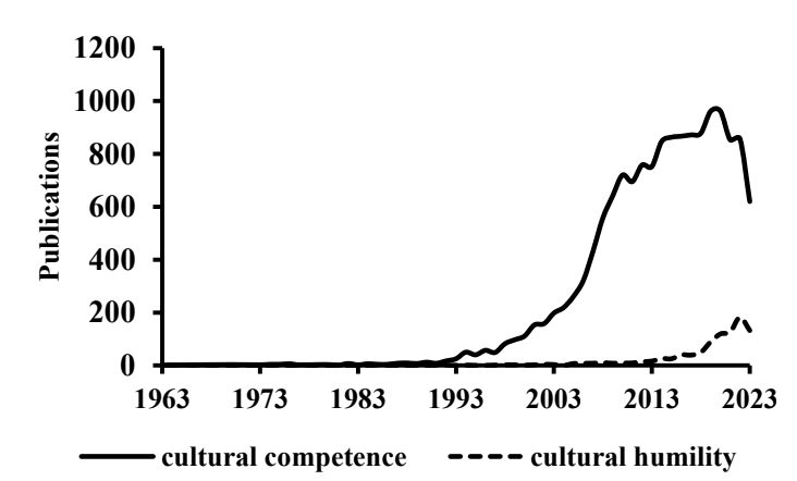 A graph of the number of cultural competencies AI-generated content may be incorrect.
