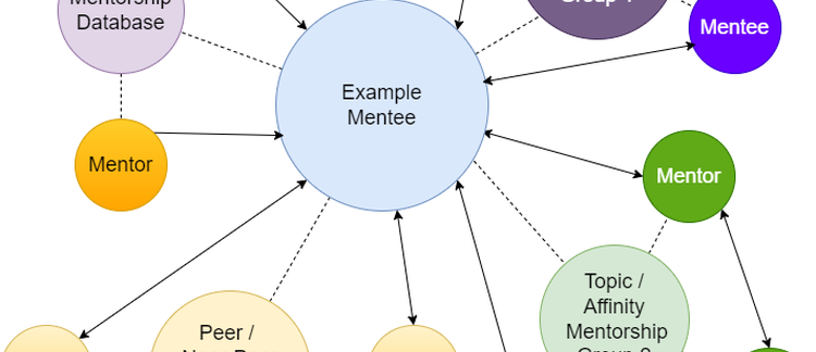 Practical guidelines for development of a university-wide faculty mentorship program using a multimodal mentoring network model